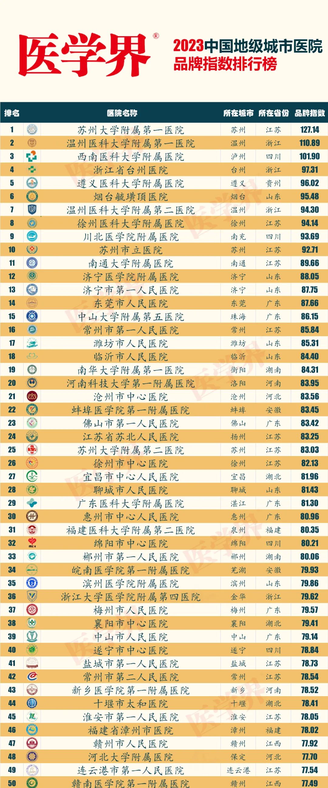 “医学界”2023中国地级城市医院品牌指数百强榜