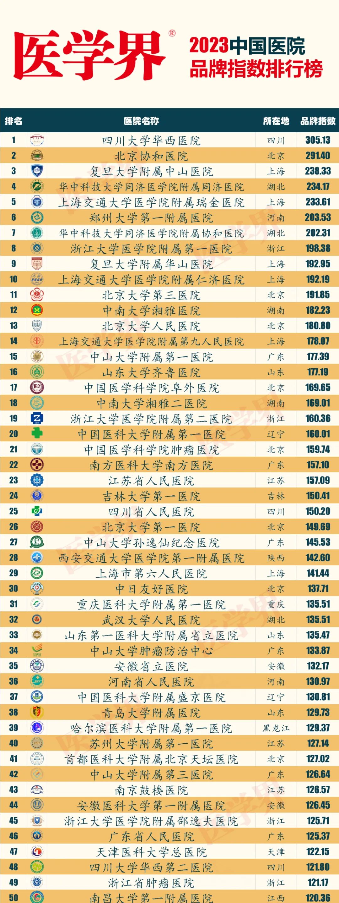 中国首个公立医院品牌指数排行榜出炉
