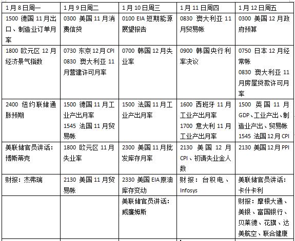 本周外盘看点丨“科技春晚”CES登场,美国最新CPI数据表现如何