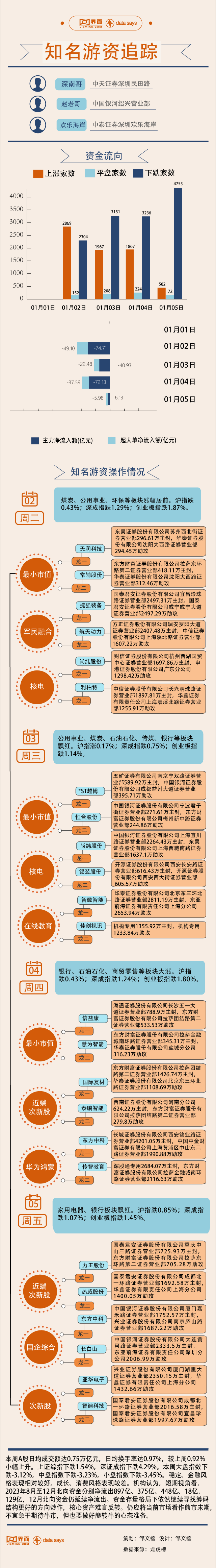 【图解】1亿资金打板东方中科，本周游资主选最小市值概念股