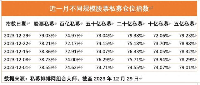 私募积极加仓，百亿股票私募仓位指数创出近八周新高