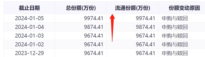 “非农日”纳指微涨终结5连跌，市场预期3月降息概率仍超50%，低费率纳斯达克100ETF(159659)连续两日获净买入