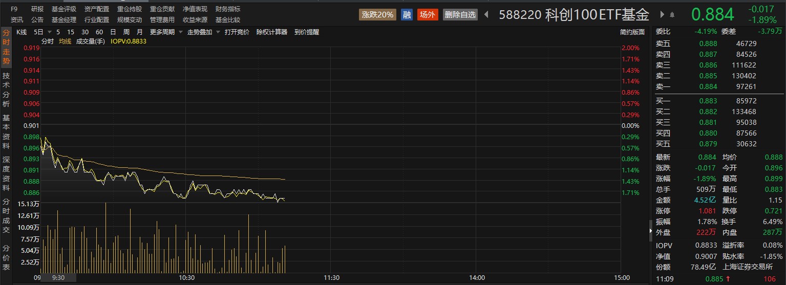 科创100ETF基金(588220)份额稳步增长，资金越跌越买