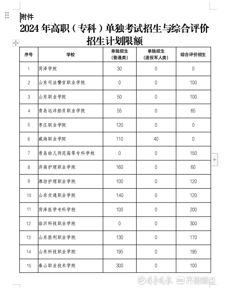 山东高职（专科）单招、综招计划公布，2月20日开始报名|招生|考生|考试|测试|高职_新浪新闻