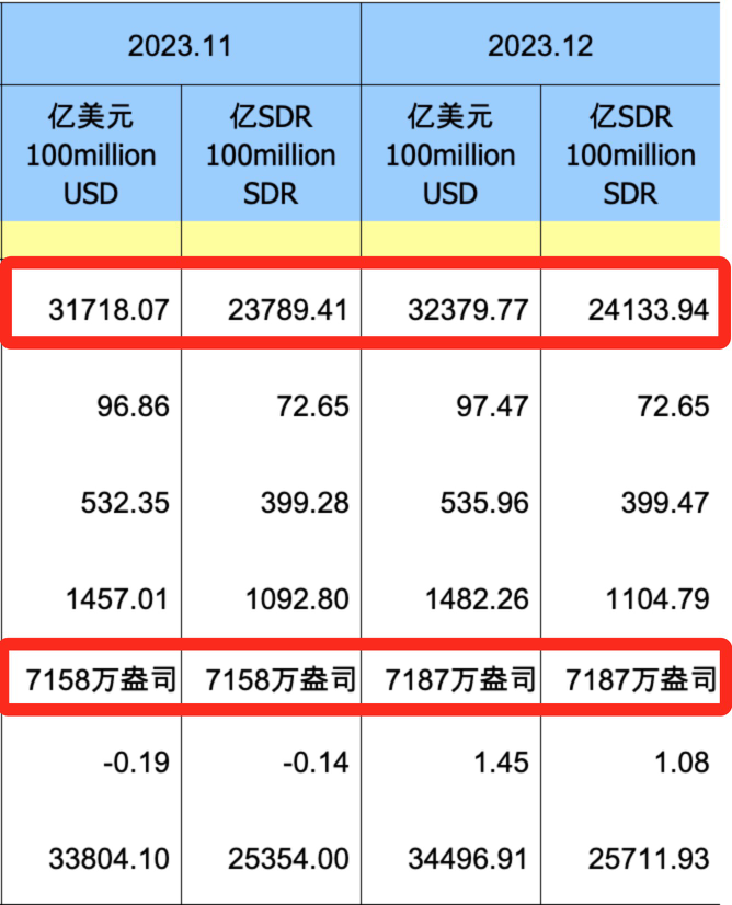 2023年末外储站稳3.2万亿美元，黄金储备“十四连增” 释放出什么信号?