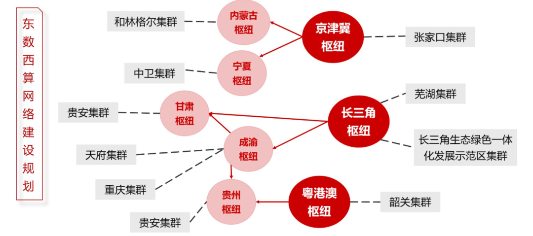 乘“东数西算”东风，哪些产业环节有望受益？