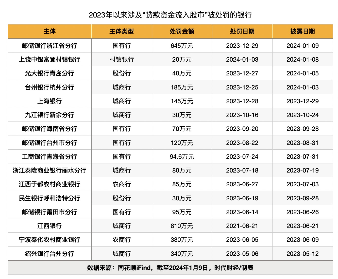 邮储银行一分行被罚645万！涉信贷资金违规入股市 去年以来16家银行被罚