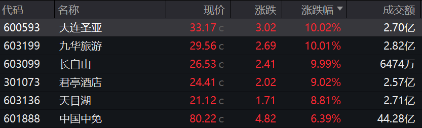 收盘丨沪指涨0.2% 餐饮旅游板块大涨