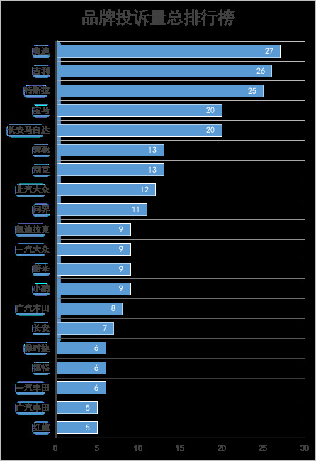 2023年12月南京受理汽车类消费投诉582宗 奥迪吉利特斯拉投诉量位居前三