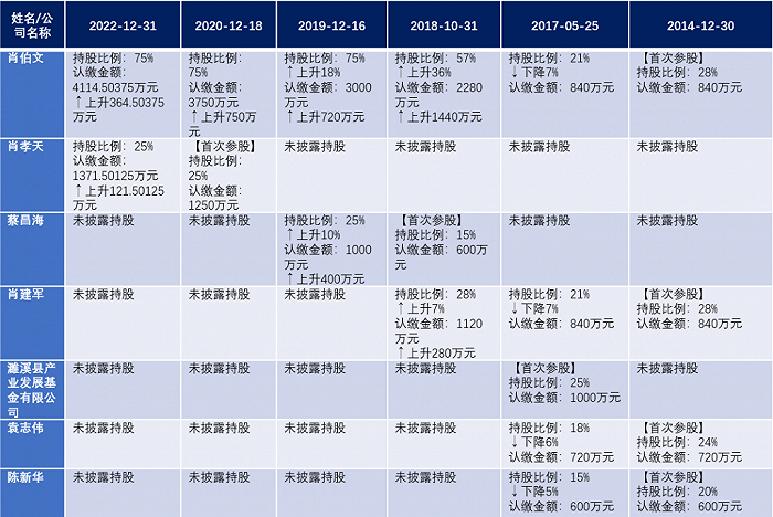 来自天眼查;安徽弘昌新材料股份有限公司的历史股东镜像信息