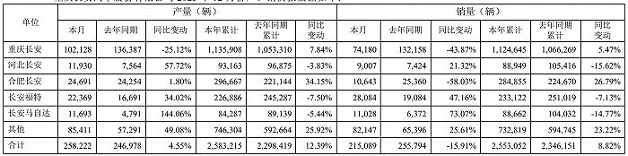 长安汽车：2023年自主品牌新能源销量47.4万辆，同比增加74.77%