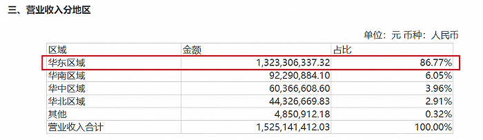图 / 巴比食品公告(从左至右分别为2020年-2023年前9月营业收入分地区的数据)