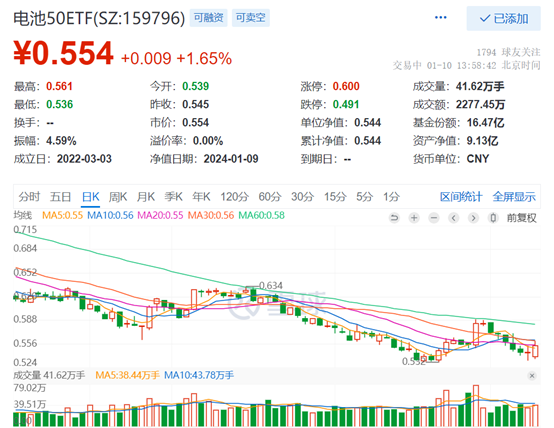 德业股份大涨超9%，电池板块回暖，同类规模居首的电池50ETF(159796)涨1.65%，此前连续3日吸金