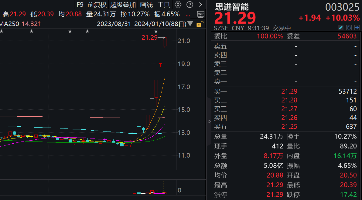 无惧风险提示 思进智能录得五连板