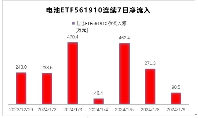 德业股份10CM涨停封板，电池ETF(561910)溢价持续走阔收2%领涨两市，机构：锂矿出清标志性事件显现，股价或先行反弹