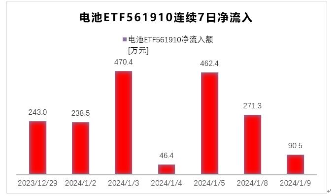 电池ETF(561910)盘中火箭发射涨3.33%，阳光电源、宁德时代大幅拉升，机构：澳矿减停产或拉开锂电反弹序幕