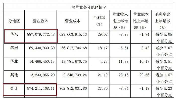 图 / 巴比食品公告(从左至右分别为2020年-2023年前9月营业收入分地区的数据)