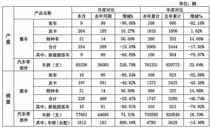 ST曙光：2023年新能源客车销量105辆，同比下降79.92%