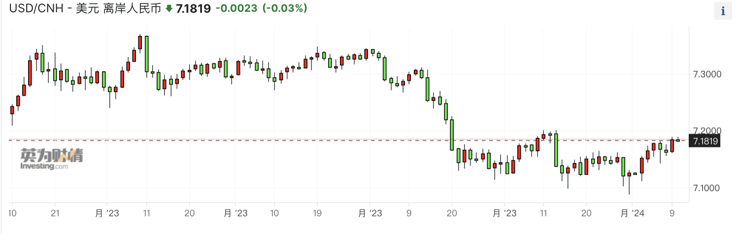美元下行之路仍坎坷，人民币再度逼近7.2关口