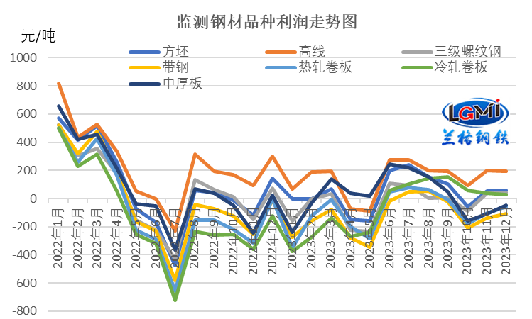 2024年钢企盈利开局是否承压？