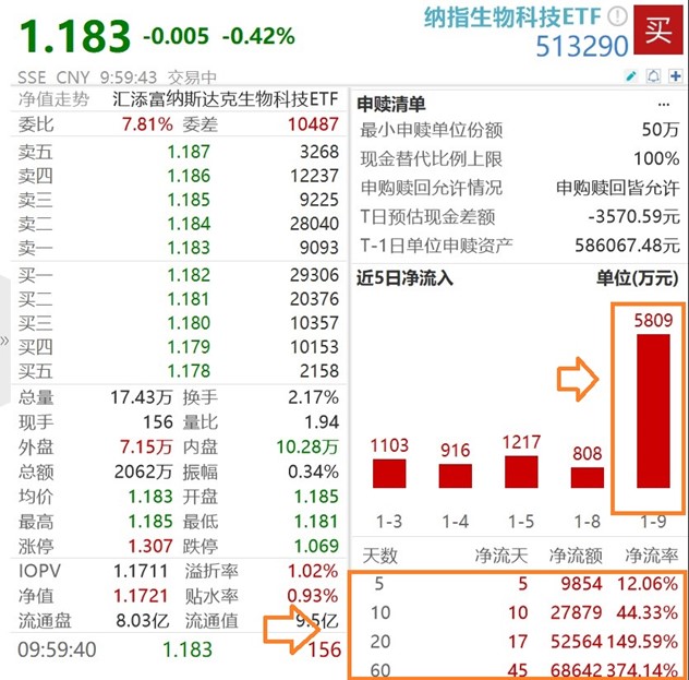 本周五起，美股关键业绩数据出炉，美股创新药小幅回调不改周线9连阳，纳指生物科技ETF(513290)最新规模超9亿元