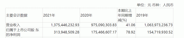图 / 巴比食品2021年年度财报