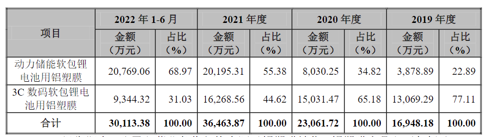 紫江新材“A拆A”大戏落幕：对单一客户存在重大依赖，产品单一且竞争优势不明显，产品销售单价较低但毛利率却远超同行……