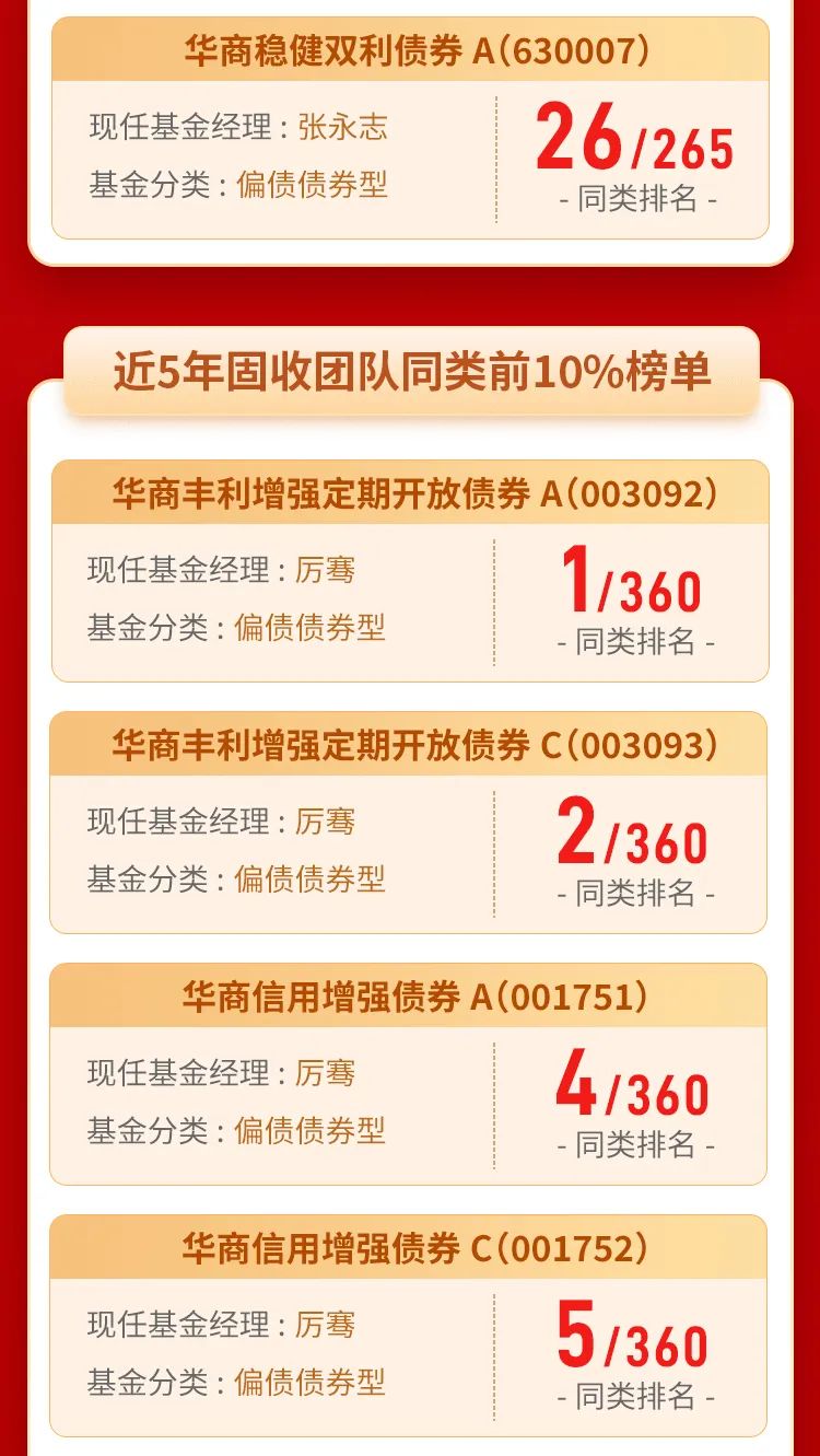 包揽多项5年期排名冠亚军 长期表现彰显华商基金主动管理实力