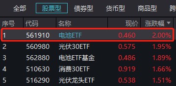 德业股份10CM涨停封板，电池ETF(561910)溢价持续走阔收2%领涨两市，机构：锂矿出清标志性事件显现，股价或先行反弹