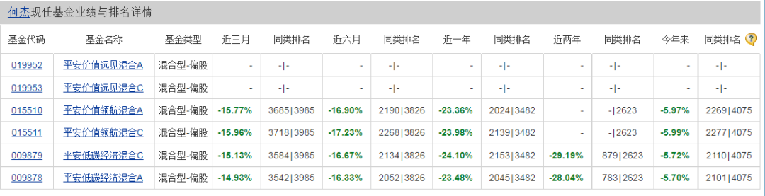 平安基金“名将”，亏懵了