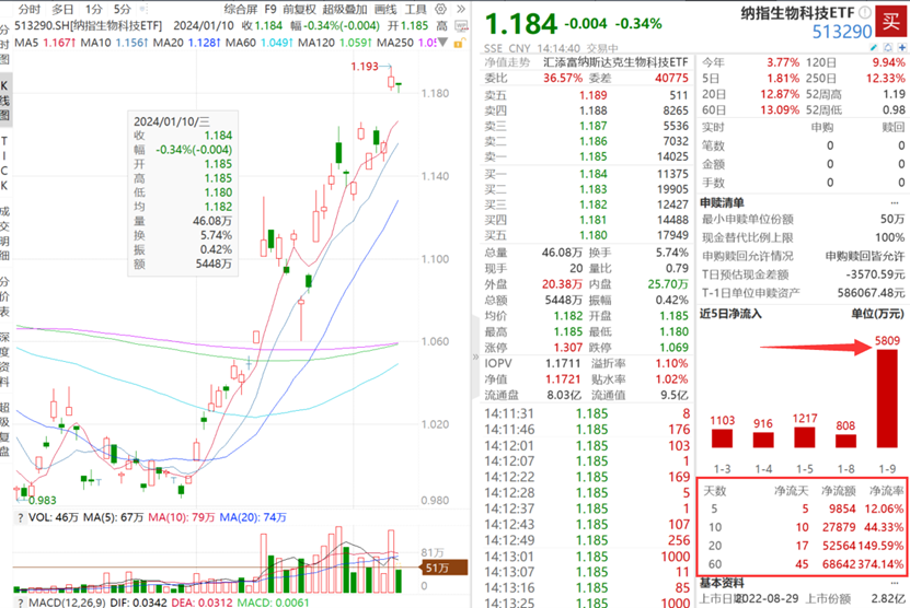 本周五起，美股关键业绩数据出炉，美股创新药小幅回调不改周线9连阳，纳指生物科技ETF(513290)最新规模超9亿元