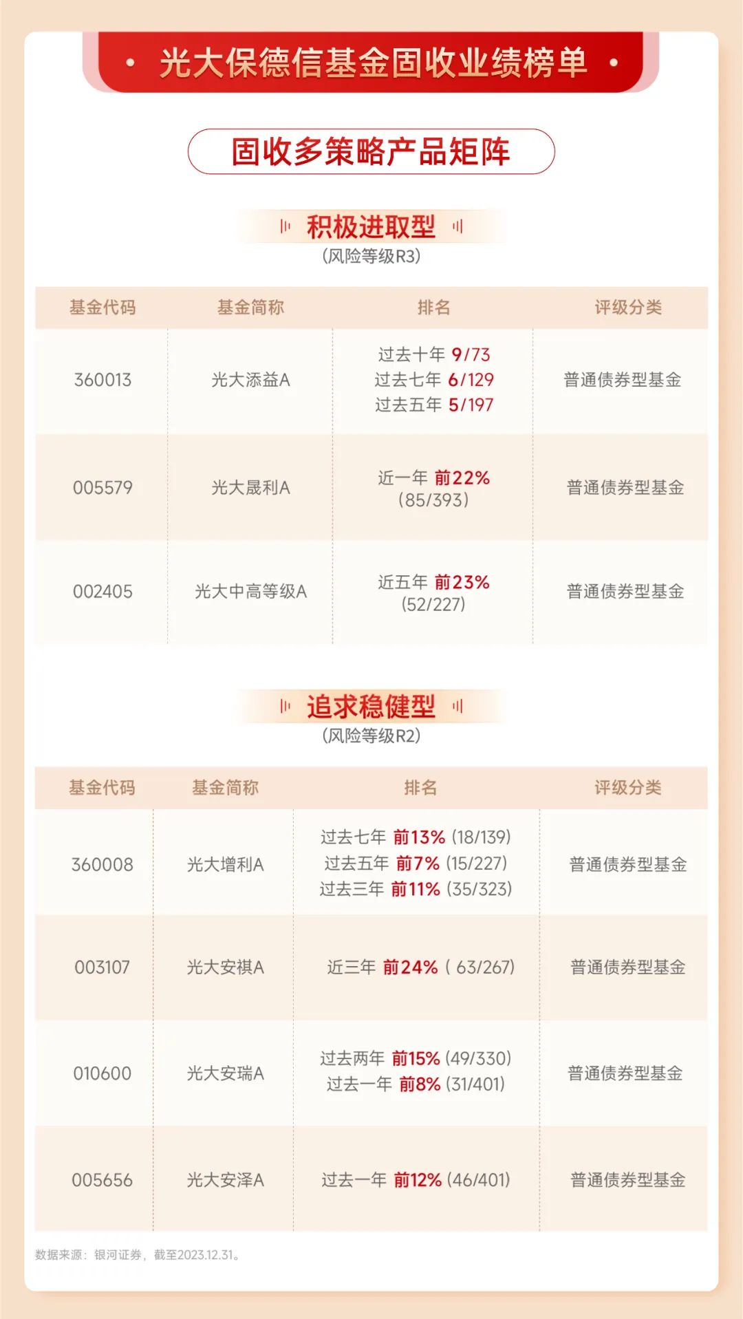 2023年成绩单出炉 | 光大保德信基金固收、权益、量化多只产品跻身前10%