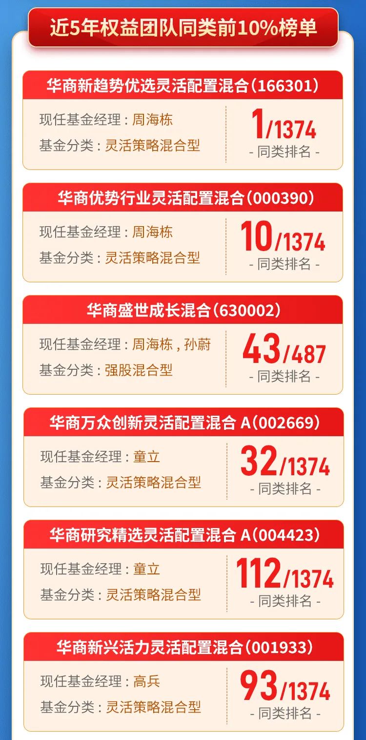 包揽多项5年期排名冠亚军 长期表现彰显华商基金主动管理实力