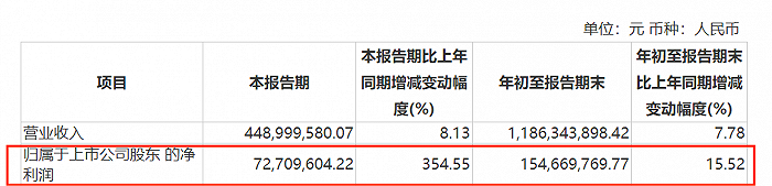 图 / 巴比食品2023年前三季度财报