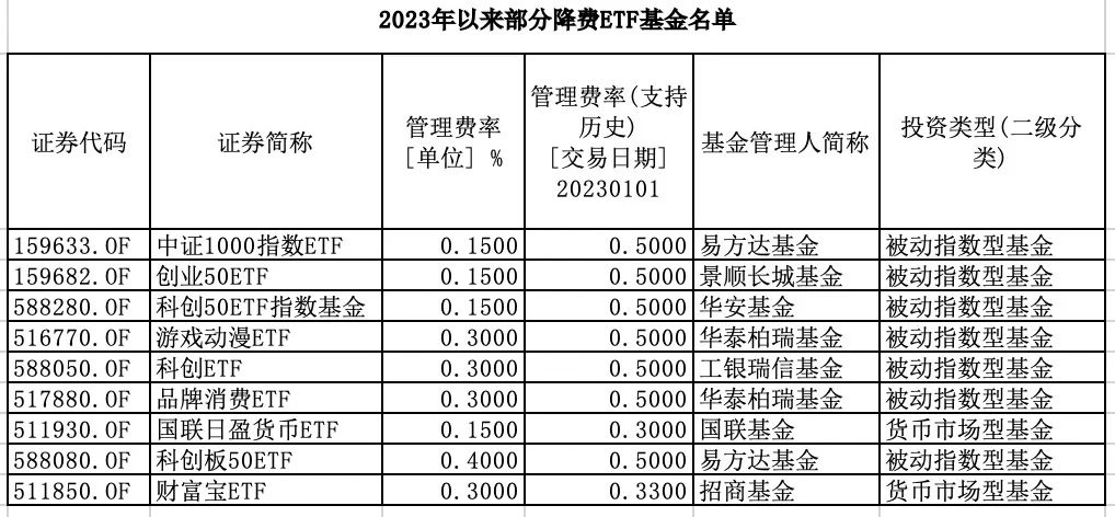 大降70%！2万亿规模产品打响“价格战”