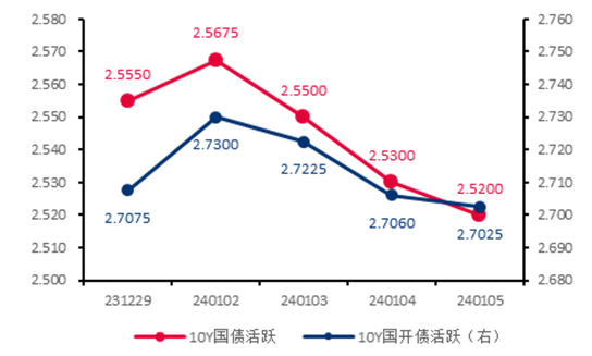 浦银安盛债市观察 | 市场宽松预期进一步升温，债市情绪相对积极