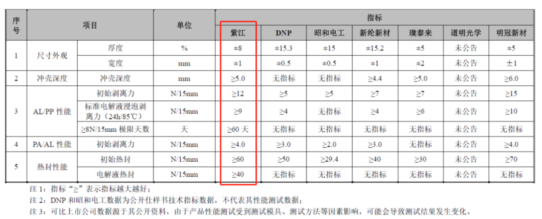 紫江新材“A拆A”大戏落幕：对单一客户存在重大依赖，产品单一且竞争优势不明显，产品销售单价较低但毛利率却远超同行……