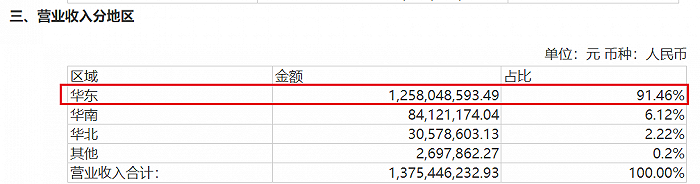 图 / 巴比食品公告(从左至右分别为2020年-2023年前9月营业收入分地区的数据)