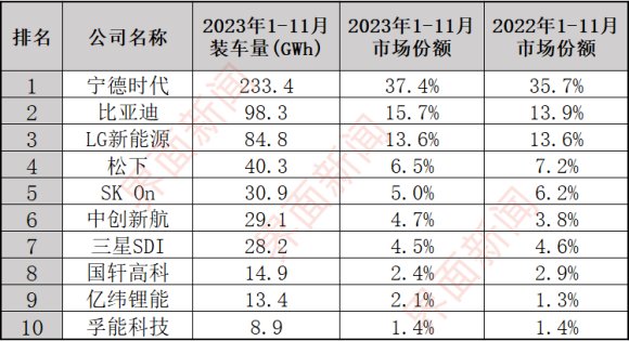 去年前11月装车量接近100 GWh，比亚迪站稳全球第二|动力电池月度排名㊱