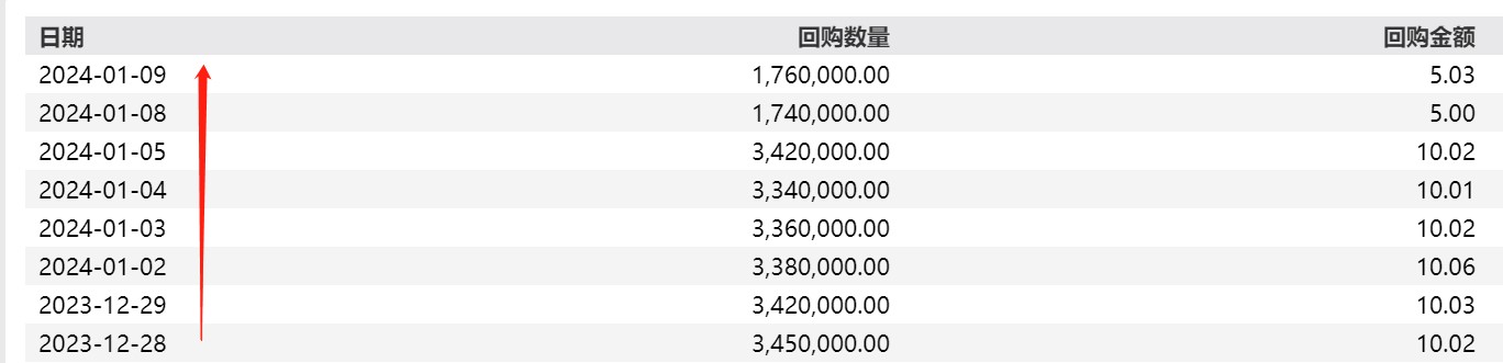 腾讯连续8日回购累计超70亿港元，机构：或有四方面提振效果，中概互联ETF(513220)低位蓄势