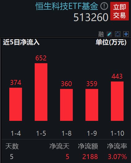 恒生科技指数涨幅扩大至2%，美团-W、金蝶国际领涨，低费率恒生科技ETF基金(513260)强势上涨1.82%，近6天连续获得资金净流入