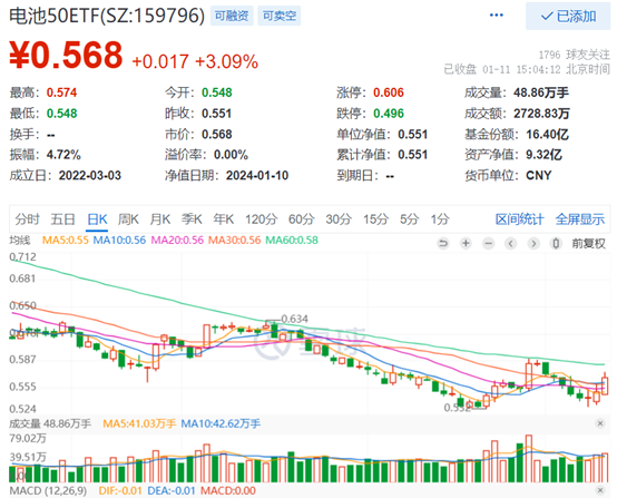 电池板块领涨：电池50ETF(159796)飙涨超3%豪取3连阳，一举上穿4条均线，宁德时代动力电池海外装机份额涨近200%