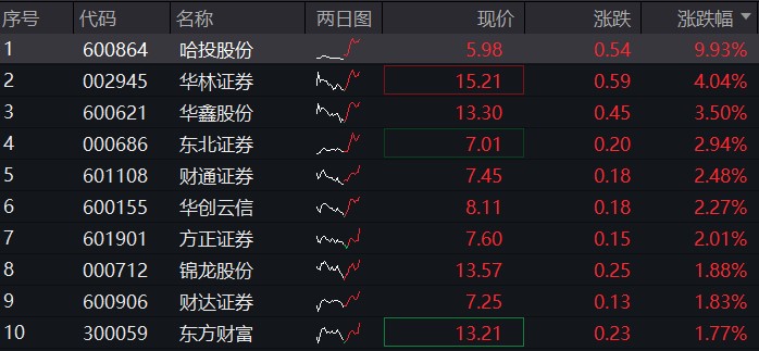 首份上市券商年报预喜，哈投股份再触涨停板，券商ETF(512000)午后拉升涨逾1%