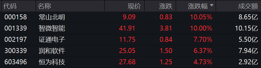 算力概念股表现活跃 机构称算力普适普惠化是大趋势