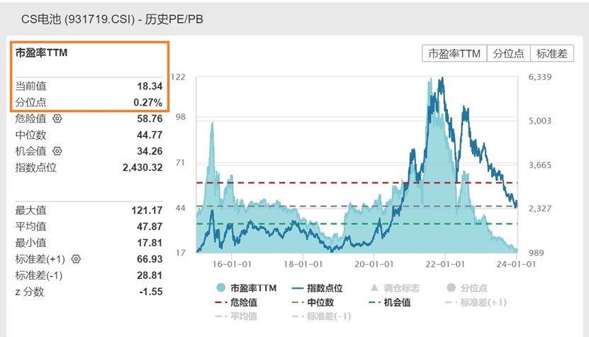 电池板块领涨：电池50ETF(159796)飙涨超3%豪取3连阳，一举上穿4条均线，宁德时代动力电池海外装机份额涨近200%