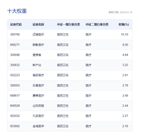 爱美客23年业绩预增43%-50%，A股规模最大的医疗器械ETF(159883)有望企稳回升，“老龄化+创新+出海”将成24年医疗器械三大主线