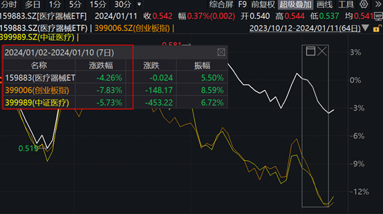 爱美客23年业绩预增43%-50%，A股规模最大的医疗器械ETF(159883)有望企稳回升，“老龄化+创新+出海”将成24年医疗器械三大主线