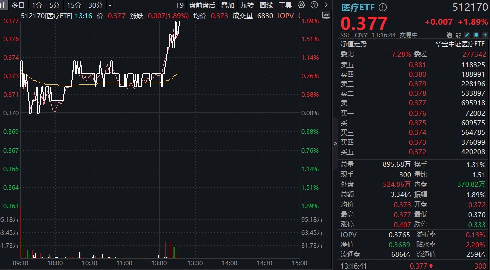 重磅利好提振，药明康德飙涨超6%，CXO概念全线沸腾，医疗ETF(512170)午后劲涨近2%