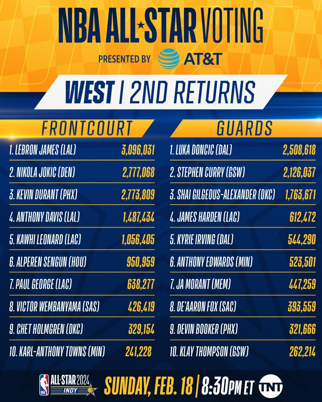 NBA官方公布全明星球迷投票的第二轮票选结果全明星投票球迷_新浪新闻