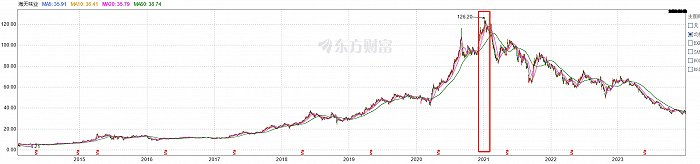 (来源:东方财富网)